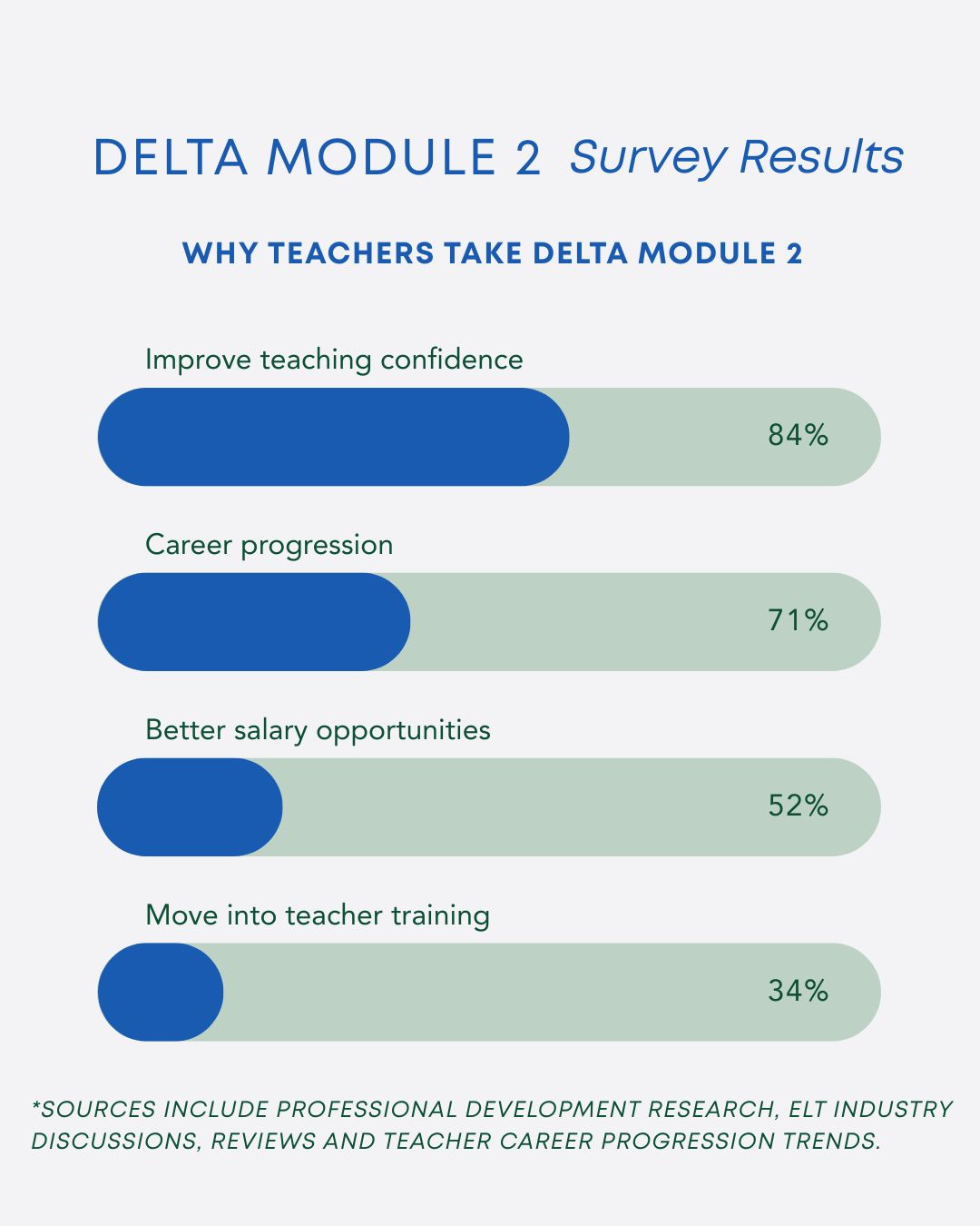 Delta Module Blog article: DELTA Module 2: The BIG One - StudyCELTA